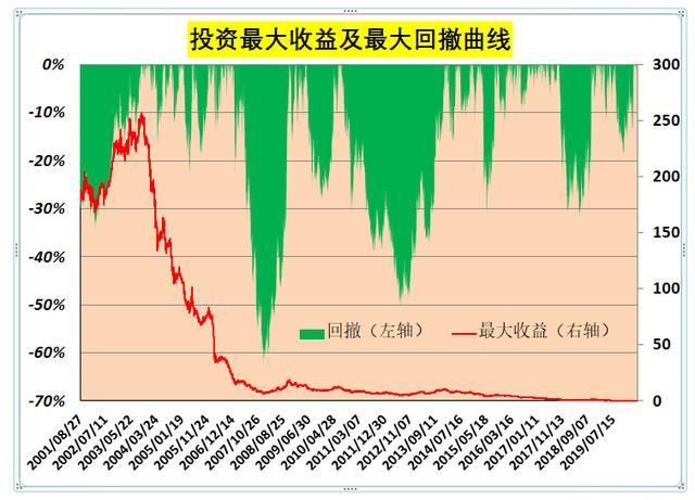 基金最大回撤率大好还是低好